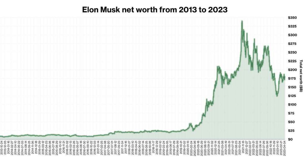 Elon Musk Net Worth 2024 - Buzztimes24